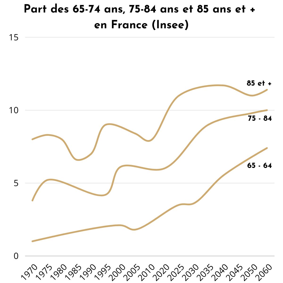 Evolution de la part des 75 ans et plus en France