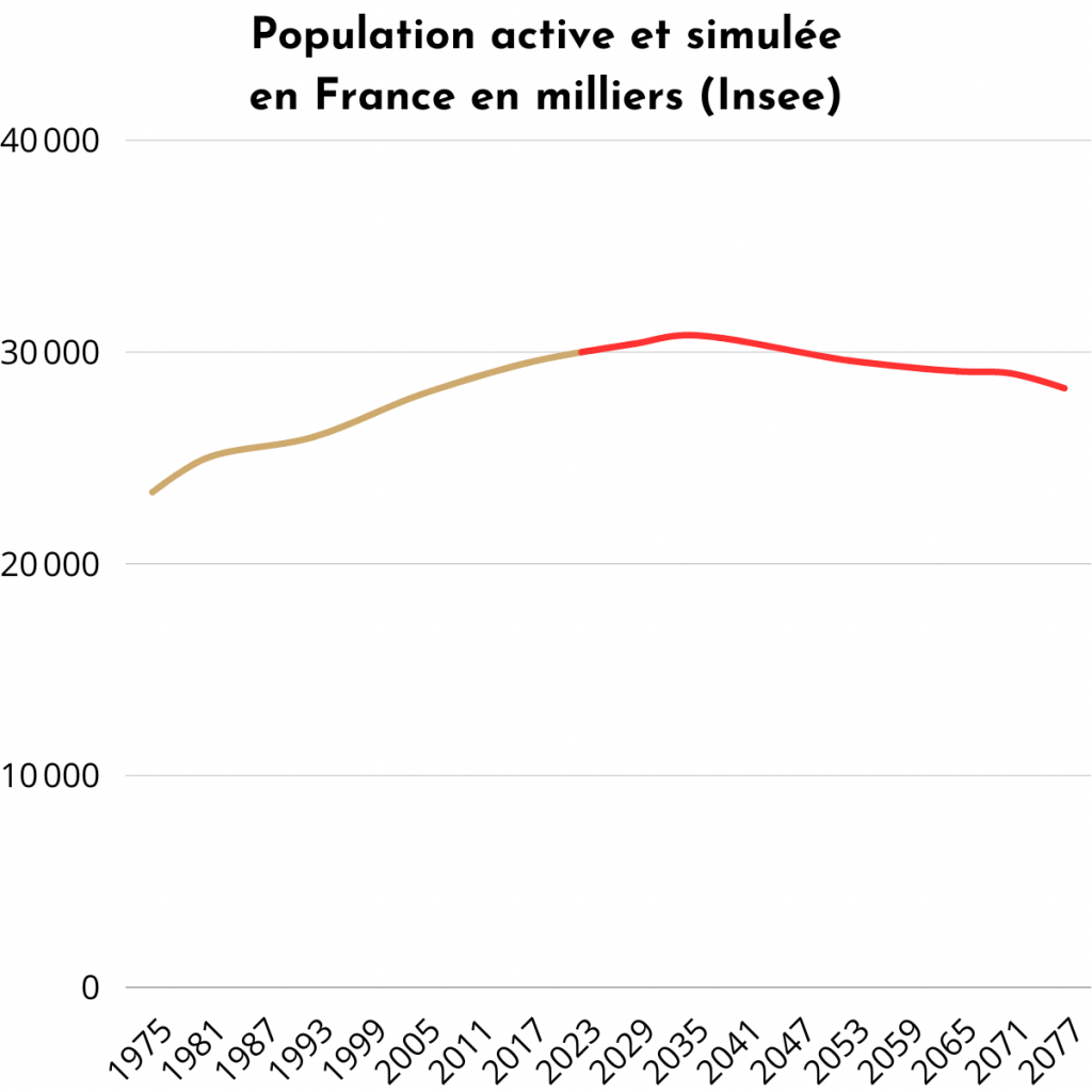 Evolution de la population active