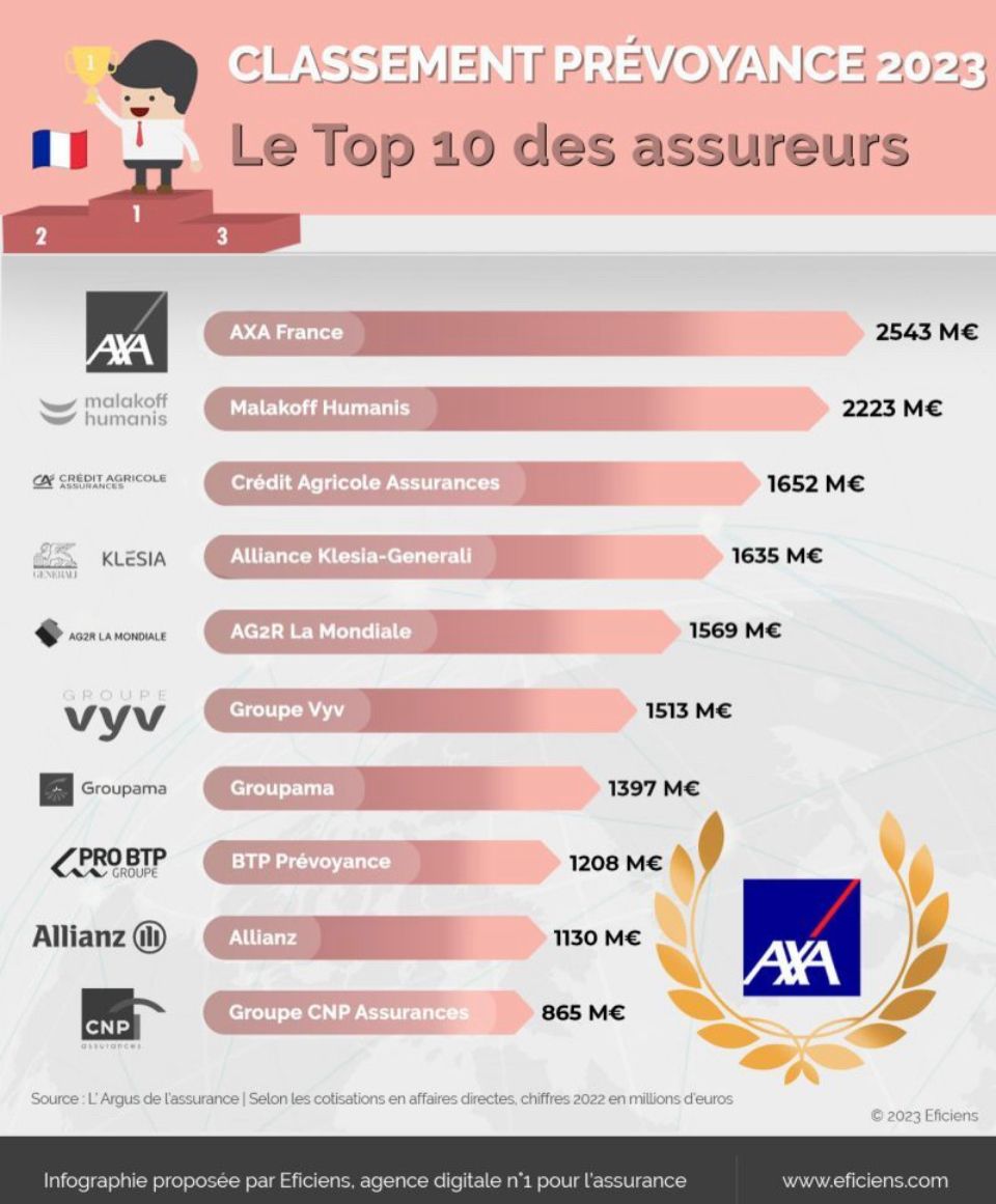 découvrez le classement des meilleurs assureurs en france : comparatif des offres, qualité du service client et avis pour trouver l'assurance adaptée à vos besoins.