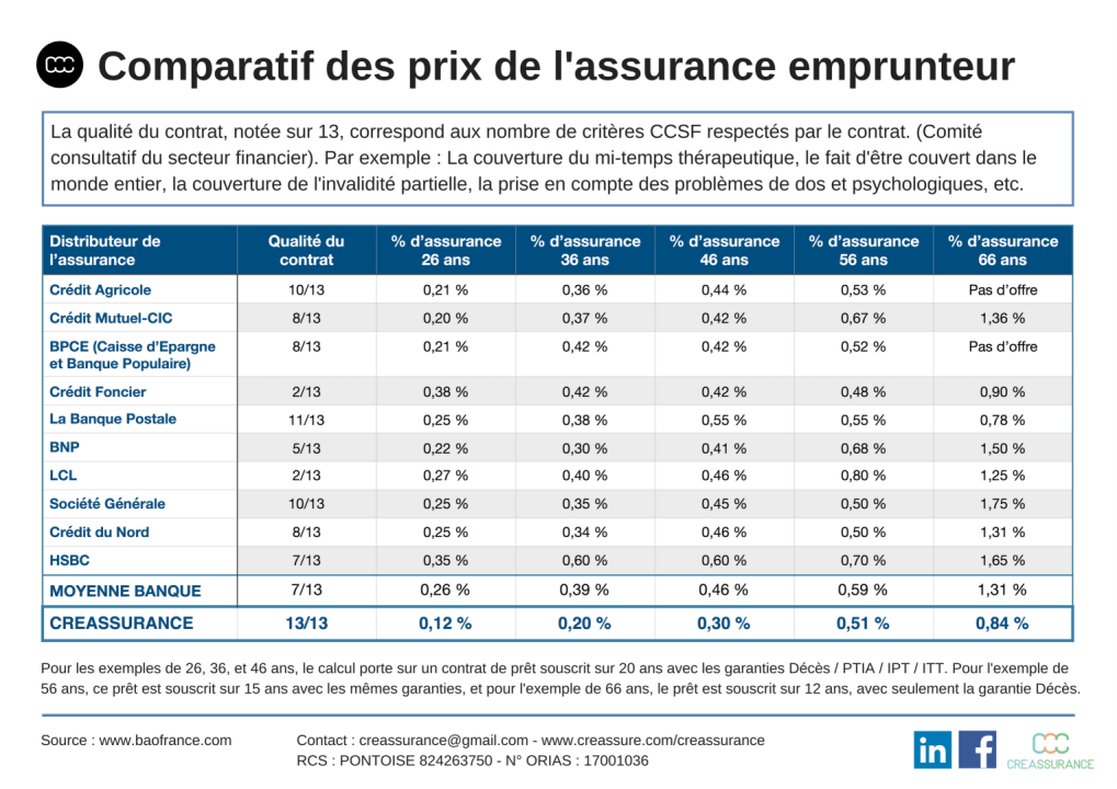 comparez les meilleures offres d'assurance scolaire pour 2026 et trouvez les prix les plus avantageux pour protéger vos enfants tout au long de l'année scolaire.