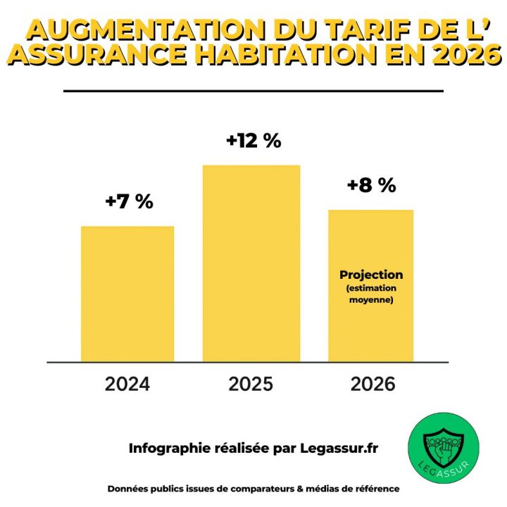 découvrez les tarifs d'assurance habitation 2026 avec des réductions jusqu'à -40% en bretagne et pays de la loire comparés à l'île-de-france. trouvez la meilleure offre pour protéger votre logement.